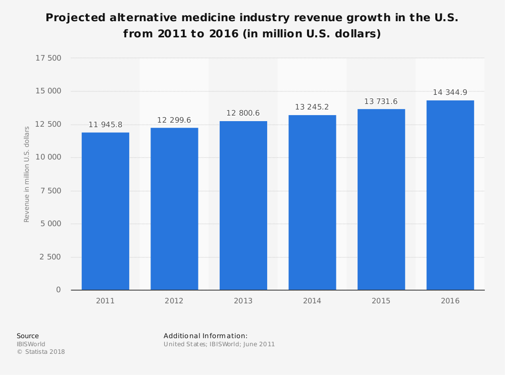 Complementary medicine market graphic Complementary medicine market graphic
